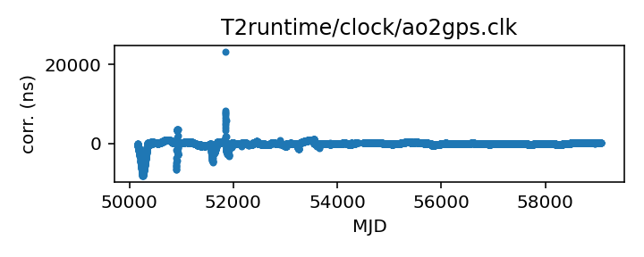 plot of all clock corrections