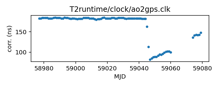 plot of recent clock corrections