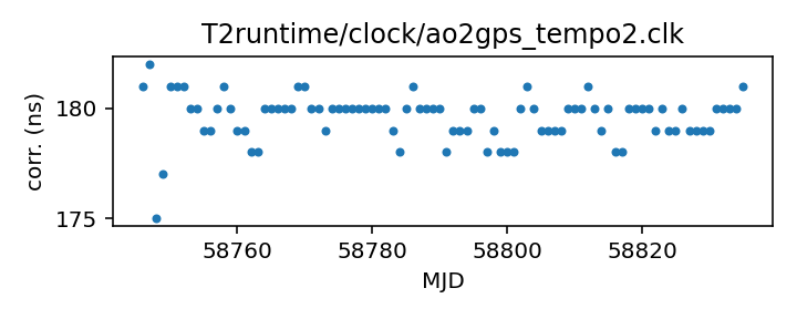 plot of recent clock corrections