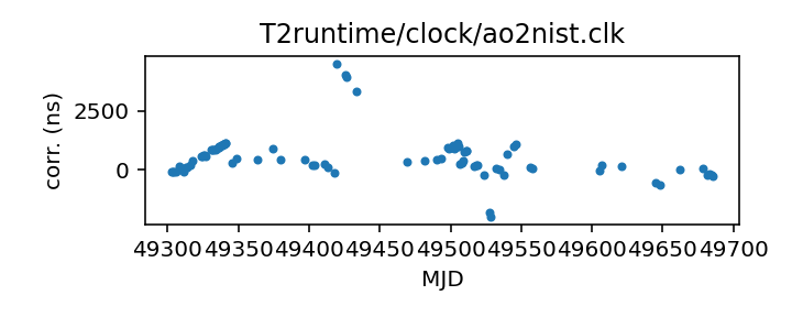 plot of recent clock corrections