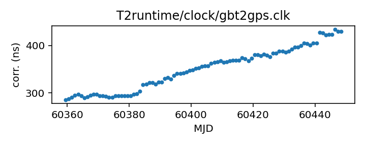 plot of recent clock corrections