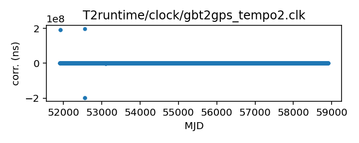 plot of all clock corrections