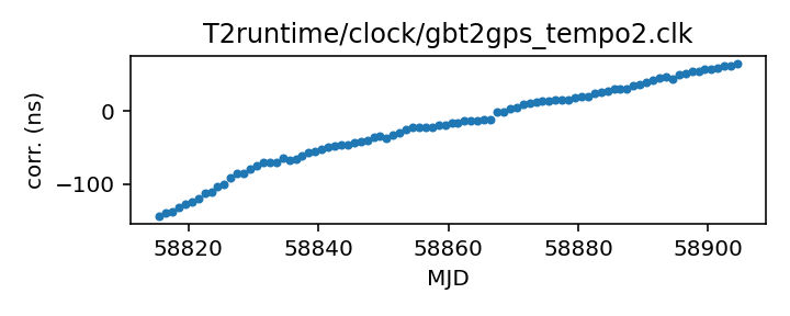 plot of recent clock corrections