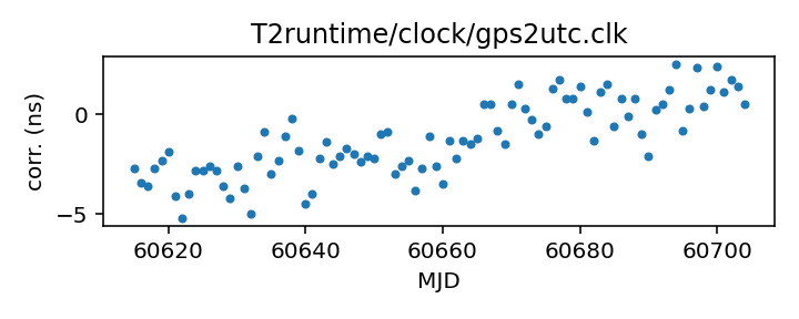 plot of recent clock corrections