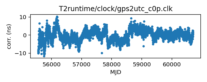 plot of all clock corrections