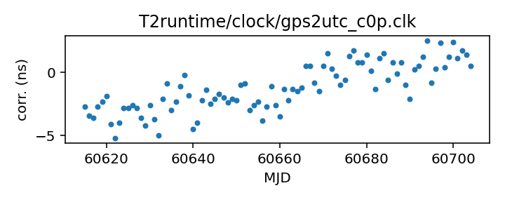 plot of recent clock corrections