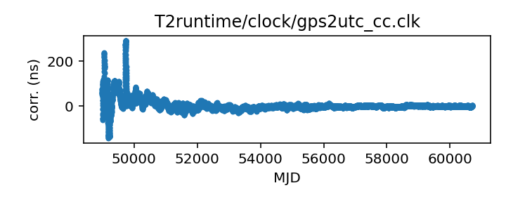 plot of all clock corrections