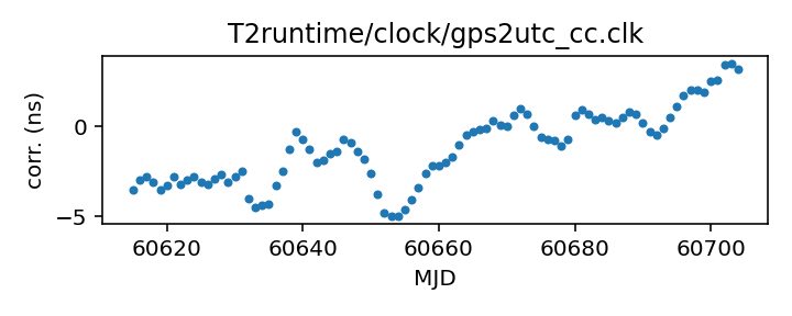 plot of recent clock corrections