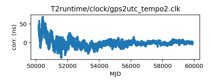 plot of all clock corrections