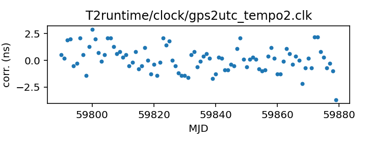 plot of recent clock corrections