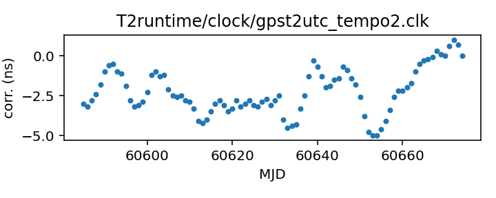 plot of recent clock corrections