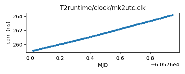 plot of recent clock corrections