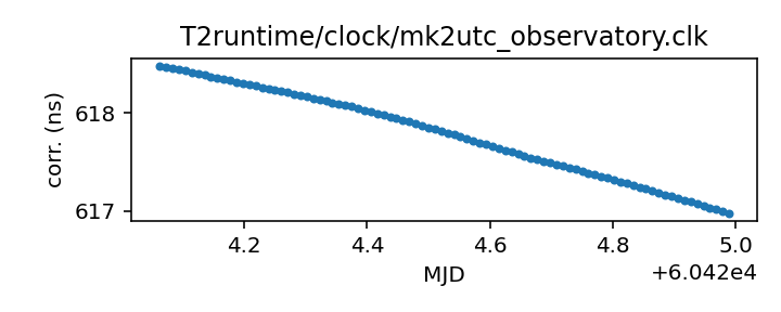 plot of recent clock corrections