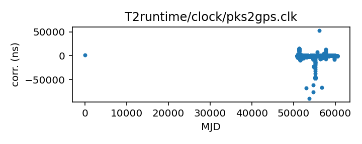 plot of all clock corrections