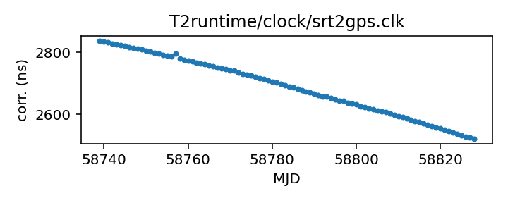 plot of recent clock corrections