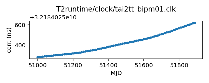 plot of recent clock corrections