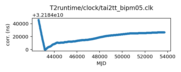 plot of all clock corrections