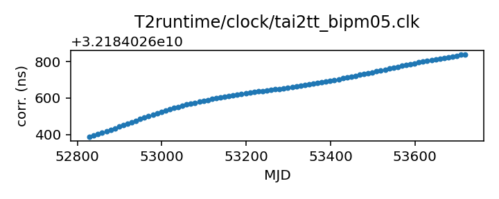 plot of recent clock corrections