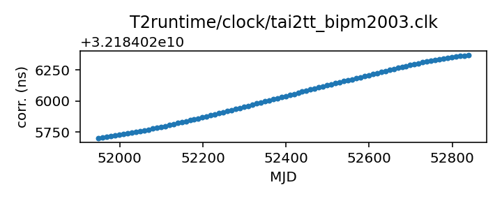 plot of recent clock corrections