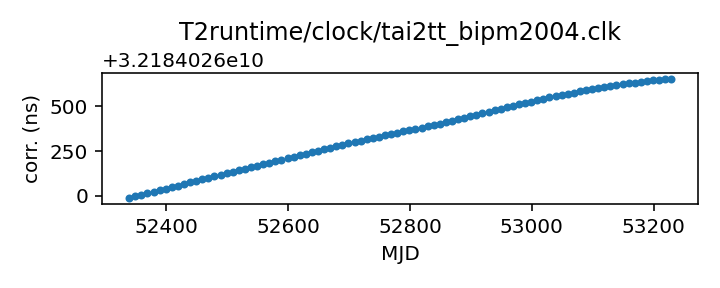 plot of recent clock corrections