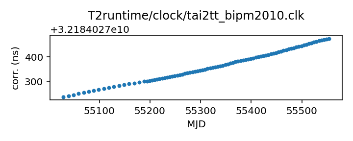 plot of recent clock corrections