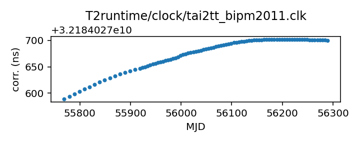 plot of recent clock corrections