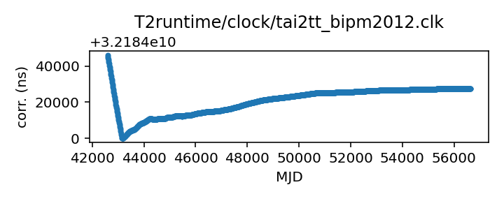 plot of all clock corrections