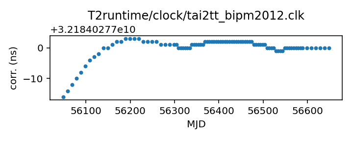 plot of recent clock corrections