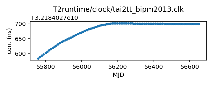 plot of recent clock corrections