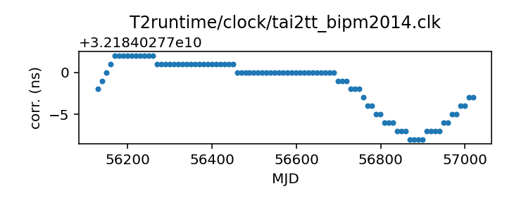 plot of recent clock corrections