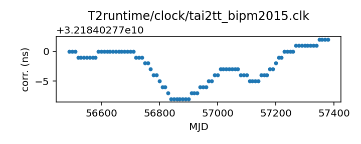 plot of recent clock corrections