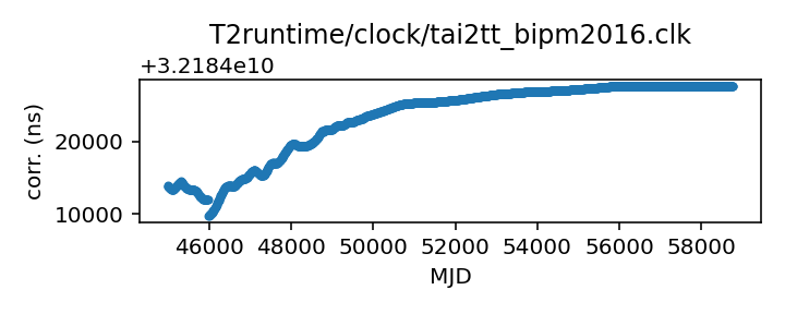 plot of all clock corrections