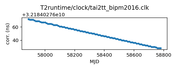 plot of recent clock corrections