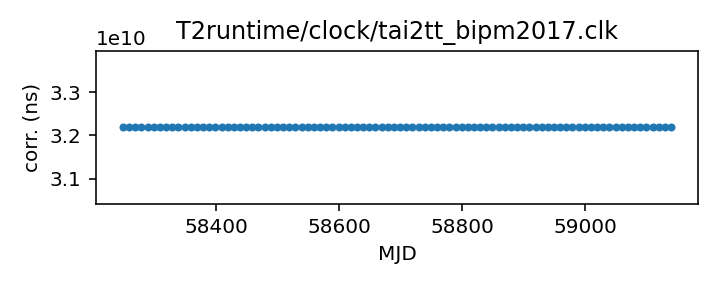 plot of recent clock corrections