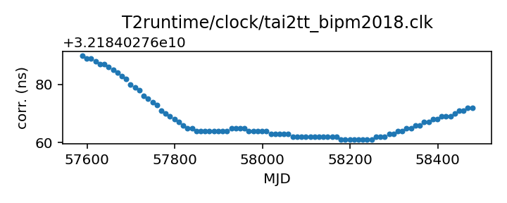 plot of recent clock corrections