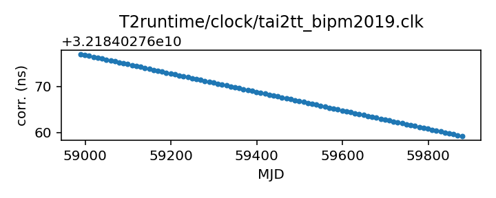 plot of recent clock corrections