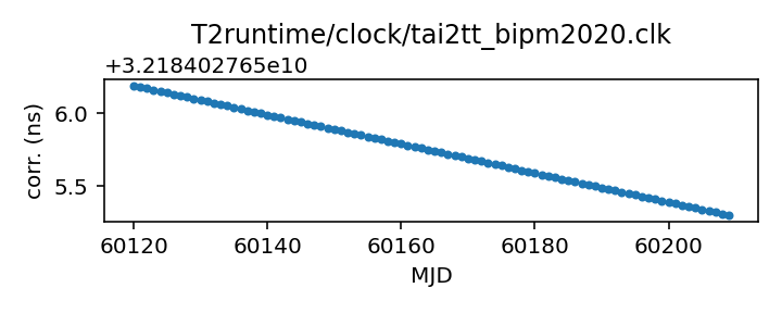 plot of recent clock corrections