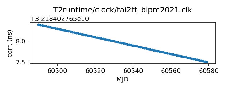 plot of recent clock corrections