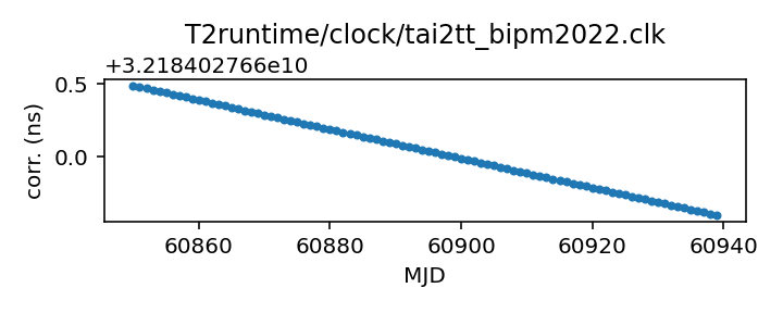 plot of recent clock corrections