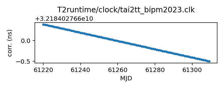 plot of recent clock corrections