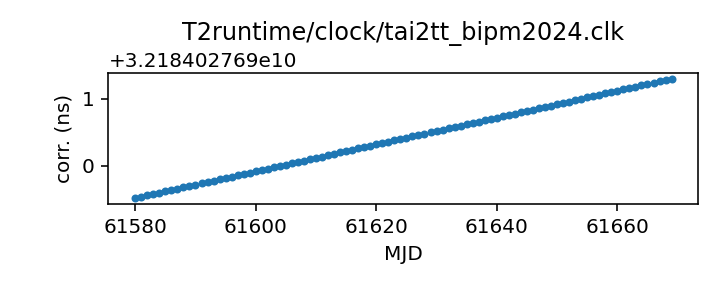 plot of recent clock corrections
