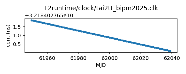 plot of recent clock corrections