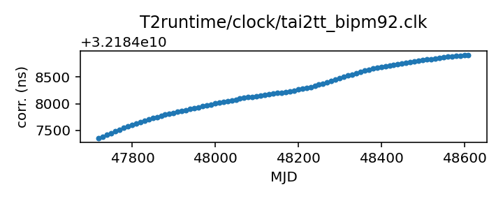 plot of recent clock corrections