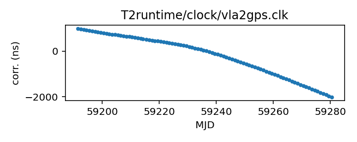 plot of recent clock corrections