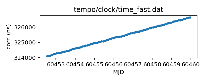 plot of recent clock corrections