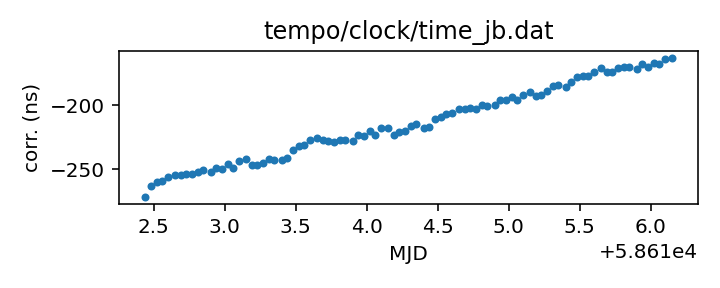 plot of recent clock corrections