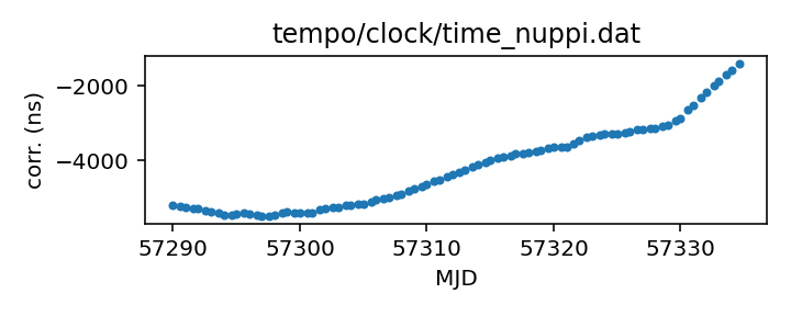 plot of recent clock corrections