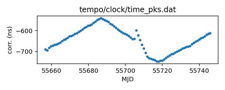 plot of recent clock corrections