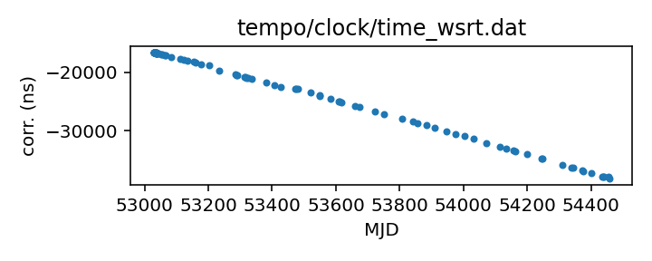 plot of recent clock corrections